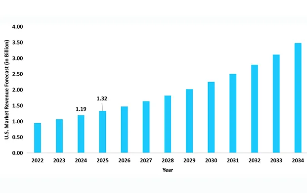 2025-2034年细胞冷冻保存市场持续扩容 液氮储蓄罐等设备需求激增