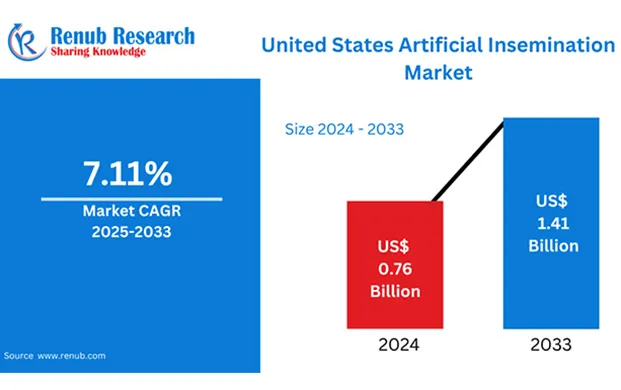 美国人工授精市场蓬勃发展 小型液氮瓶需求随之攀升