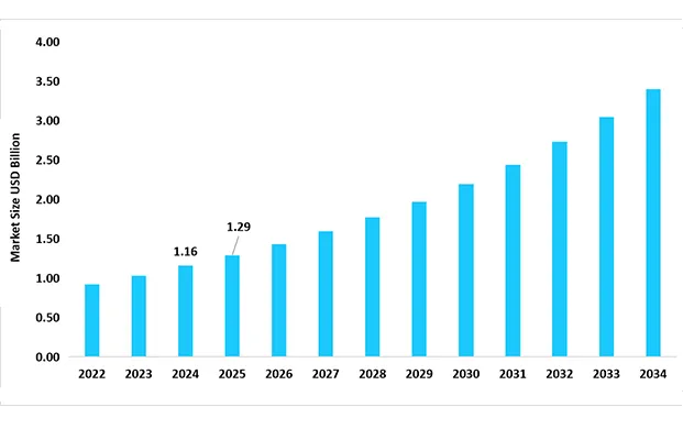 细胞冷冻市场年复合增长率超过11%，液氮罐存放细胞迎发展新机